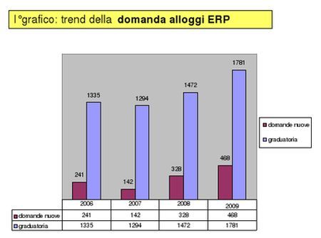 Case popolari, nessun privilegio per gli stranieri