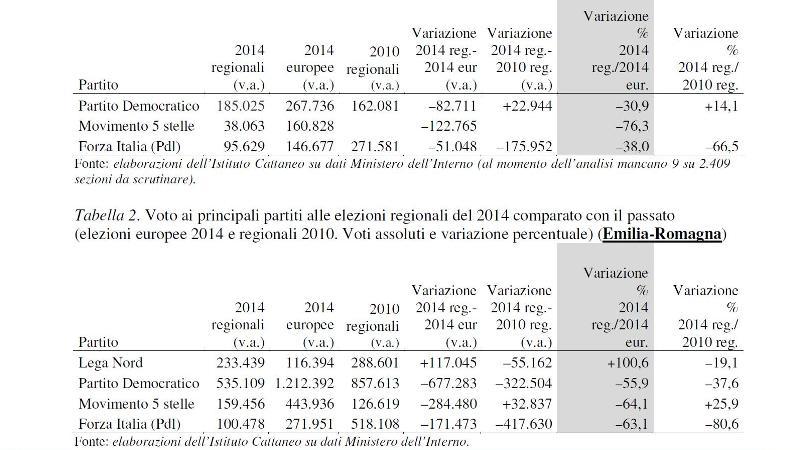 Pd, a Ferrara persi 45mila voti in 6 mesi