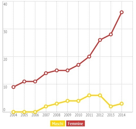 Ferrara città delle ultracentenarie