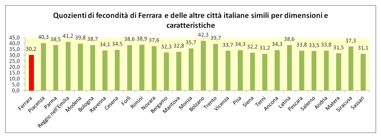 fecondità ferrara e altre città