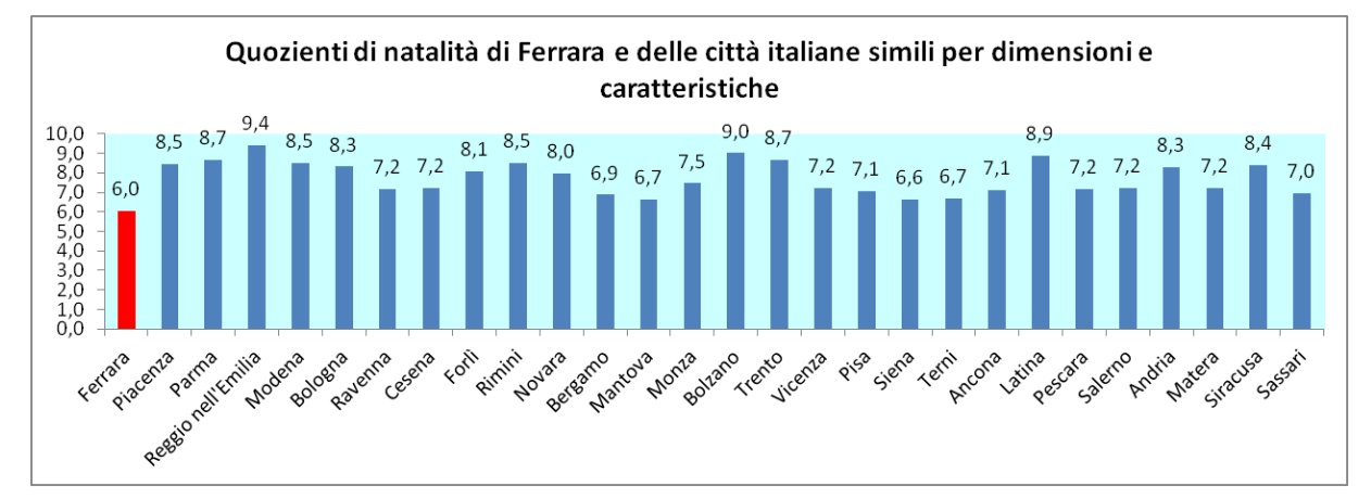 confronto Ferrara altre città natalità