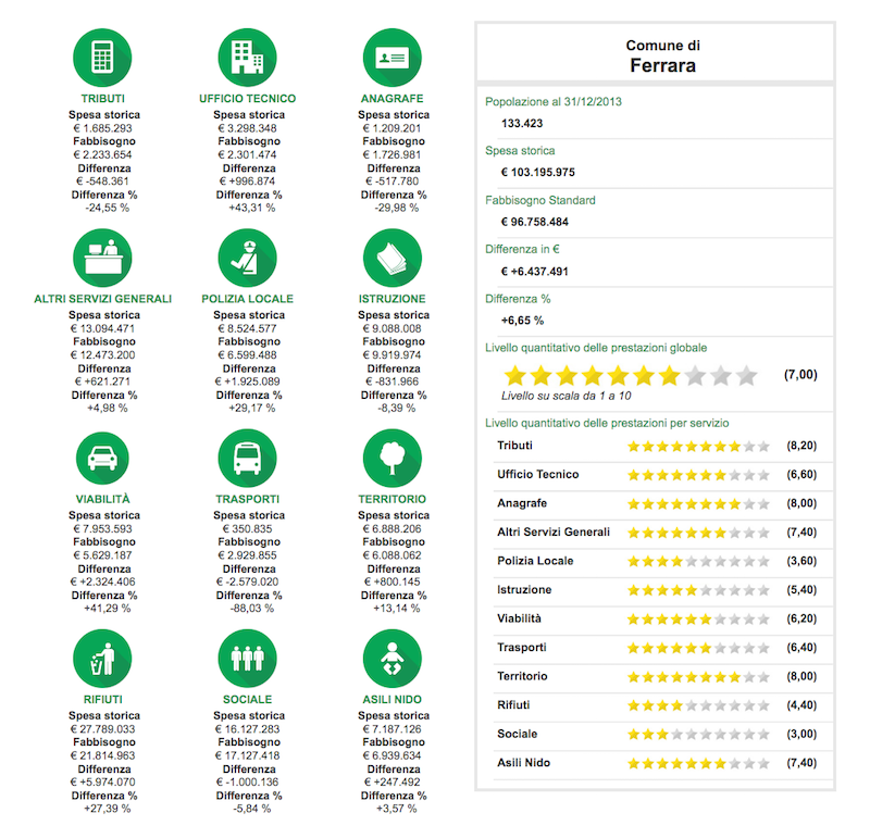 Infografica da OpenCivitas
