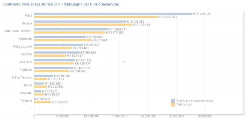 fabbisogno Ferrara OpenCivitas