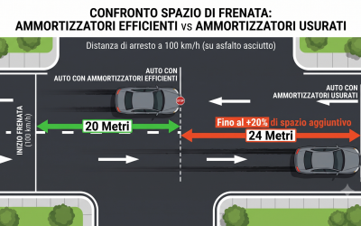 Perché un ammortizzatore difettoso allunga lo spazio di frenata e mette in crisi ABS ed ESP